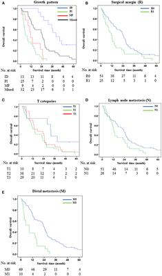 Prognostic Significance of Growth Pattern in Predicting Outcome of Opisthorchis viverrini-Associated Distal Cholangiocarcinoma in Thailand